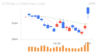 ネクソン(3659)の日足チャート