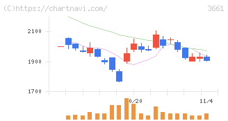 エムアップホールディングス(3661)の日足チャート