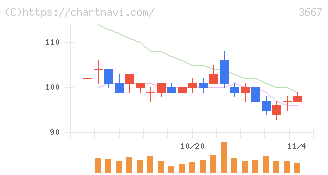 ｅｎｉｓｈ(3667)の日足チャート