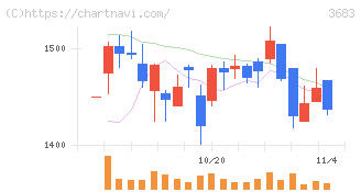 サイバーリンクス(3683)の日足チャート