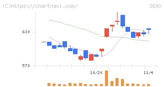 イルグルム(3690)の日足チャート