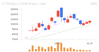ＦＦＲＩセキュリティ(3692)の日足チャート