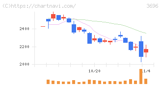 セレス(3696)の日足チャート