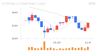 ＣＲＩ・ミドルウェア(3698)の日足チャート