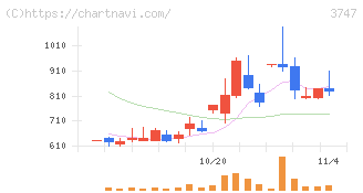 インタートレード(3747)の日足チャート
