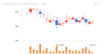 環境フレンドリーホールディングス(3777)の日足チャート