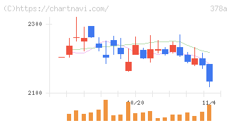 ヒット(378A)の日足チャート