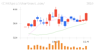 サイバーステップ(3810)の日足チャート