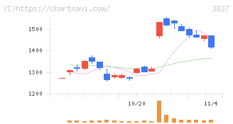 アドソル日進(3837)の日足チャート