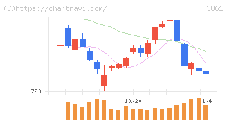 王子ホールディングス(3861)の日足チャート
