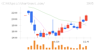 データセクション(3905)の日足チャート