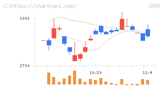 昭和パックス(3954)の日足チャート