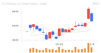 ＰＫＳＨＡ　Ｔｅｃｈｎｏｌｏｇｙ(3993)の日足チャート
