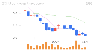 サインポスト(3996)の日足チャート