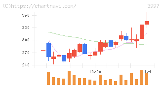 トレードワークス(3997)の日足チャート