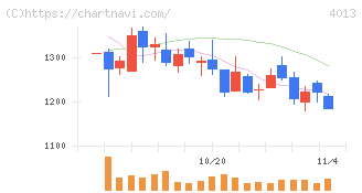 勤次郎(4013)の日足チャート