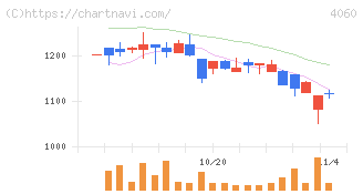 ｒａｋｕｍｏ(4060)の日足チャート