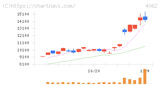 イビデン(4062)の日足チャート
