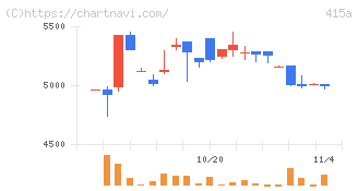ＧＭＯ　ＴＥＣＨホールディングス(415A)の日足チャート