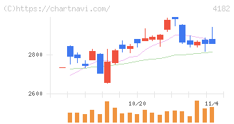三菱ガス化学(4182)の日足チャート