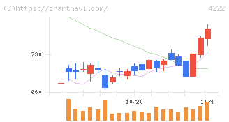 児玉化学工業(4222)の日足チャート