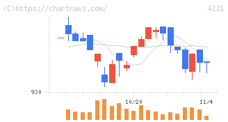 タイガースポリマー(4231)の日足チャート