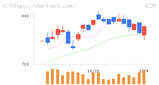 ウルトラファブリックス・ホールディングス(4235)の日足チャート