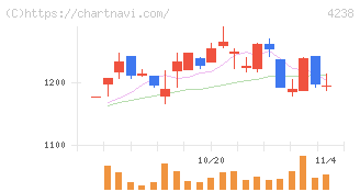 ミライアル(4238)の日足チャート