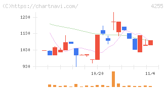 ＴＨＥＣＯＯ(4255)の日足チャート