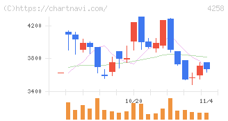 網屋(4258)の日足チャート