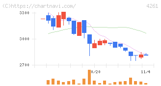 アジアクエスト(4261)の日足チャート