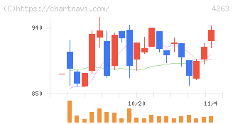サスメド(4263)の日足チャート