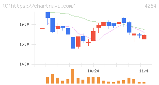 セキュア(4264)の日足チャート