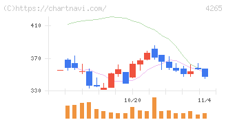 Ｉｎｓｔｉｔｕｔｉｏｎ　ｆｏｒ　ａ　Ｇｌｏｂａｌ　Ｓｏｃｉｅ(4265)の日足チャート