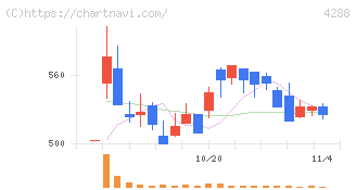 アズジェント(4288)の日足チャート