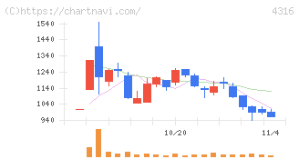 ビーマップ(4316)の日足チャート