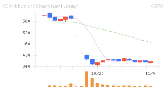 モビルス(4370)の日足チャート