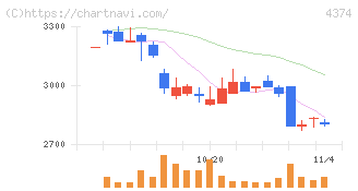 ＲＯＢＯＴ　ＰＡＹＭＥＮＴ(4374)の日足チャート