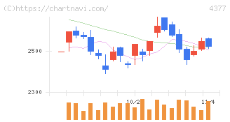 ワンキャリア(4377)の日足チャート