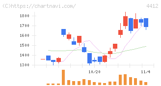 サイエンスアーツ(4412)の日足チャート