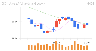 スマレジ(4431)の日足チャート