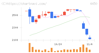 パワーソリューションズ(4450)の日足チャート
