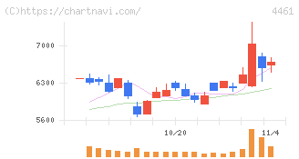 第一工業製薬(4461)の日足チャート