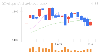 日華化学(4463)の日足チャート