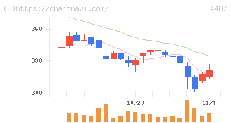スペースマーケット(4487)の日足チャート