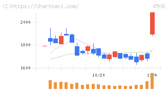 住友ファーマ(4506)の日足チャート