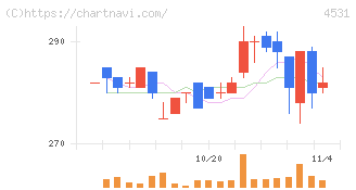 有機合成薬品工業(4531)の日足チャート