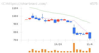キャンバス(4575)の日足チャート