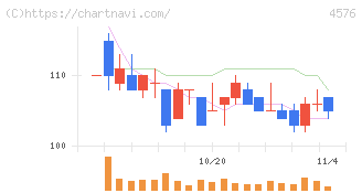 デ・ウエスタン・セラピテクス研究所(4576)の日足チャート