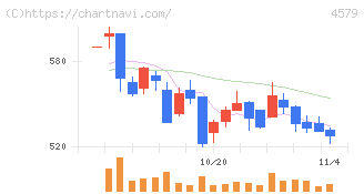 ラクオリア創薬(4579)の日足チャート